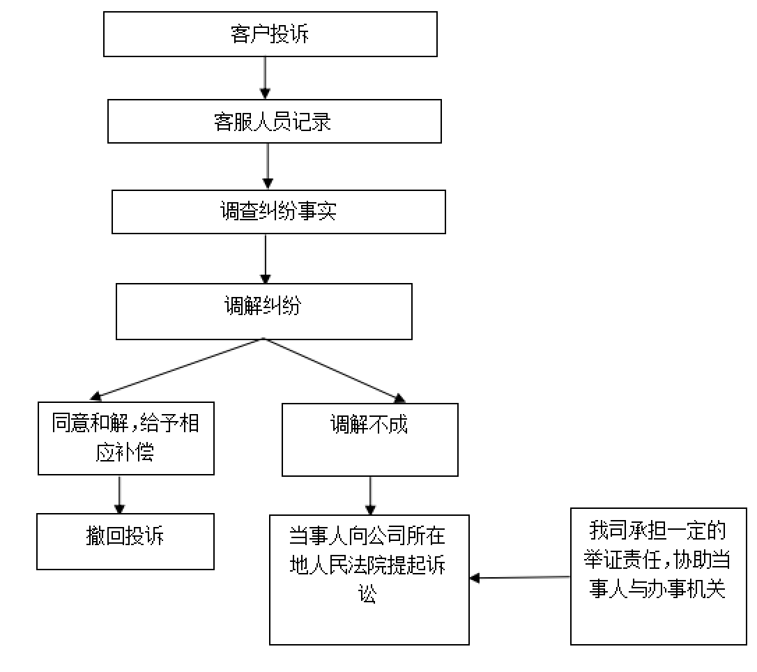 用户纠纷处理(图2) 用户纠纷处理(图2)